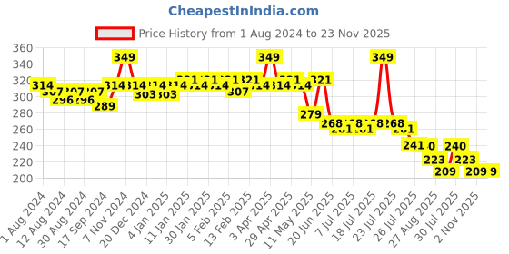 myntra.com POOJA RAGENEE Full Coverage Non Padded Super Support Cotton Sports Bra pooja ragenee Price History Graph from 1 Aug 2024 to 23 Nov 2025