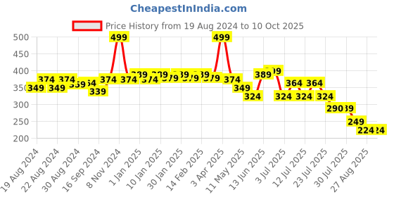 myntra.com POOJA RAGENEE Full Coverage Non Padded T-Shirt Bra pooja ragenee Price History Graph from 19 Aug 2024 to 10 Oct 2025