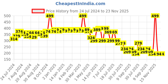 myntra.com POOJA RAGENEE Full Coverage Non Padded T-shirt Sports Bra With All Day Comfort pooja ragenee Price History Graph from 24 Jul 2024 to 23 Nov 2025
