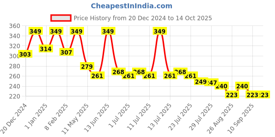 myntra.com POOJA RAGENEE Full Coverage Non Padded Workout Bra pooja ragenee Price History Graph from 20 Dec 2024 to 13 Oct 2025