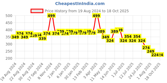 myntra.com POOJA RAGENEE Full Coverage T-shirt Bra pooja ragenee Price History Graph from 19 Aug 2024 to 18 Oct 2025