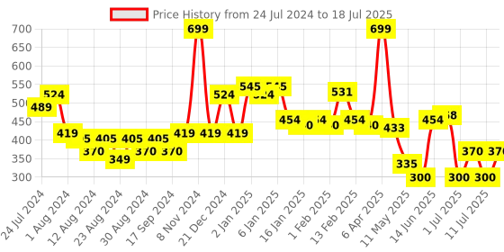myntra.com POOJA RAGENEE Full Coverage Wireless Bra pooja ragenee Price History Graph from 24 Jul 2024 to 11 Jul 2025