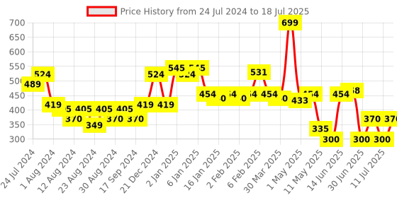 myntra.com POOJA RAGENEE Full Coverage Wireless Bra pooja ragenee Price History Graph from 24 Jul 2024 to 11 Jul 2025