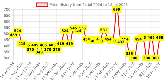 myntra.com POOJA RAGENEE Full Coverage Wireless Bra pooja ragenee Price History Graph from 24 Jul 2024 to 18 Jul 2025