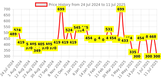 myntra.com POOJA RAGENEE Full Coverage Wireless Bra pooja ragenee Price History Graph from 24 Jul 2024 to 11 Jul 2025