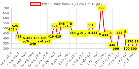 myntra.com POOJA RAGENEE Full Coverage Wireless Bra pooja ragenee Price History Graph from 24 Jul 2024 to 18 Jul 2025