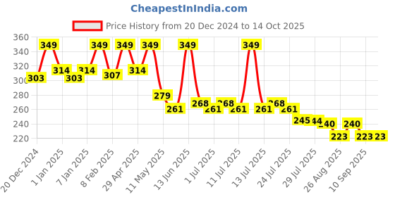 myntra.com POOJA RAGENEE Full Coverage Workout Bra pooja ragenee Price History Graph from 20 Dec 2024 to 14 Oct 2025