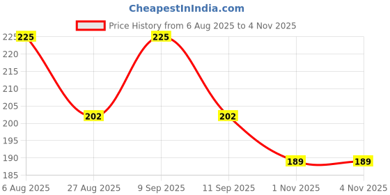 myntra.com POOJA RAGENEE Magenta Non-Wired Non Padded Seamless Workout Bra pooja ragenee Price History Graph from 6 Aug 2025 to 2 Nov 2025