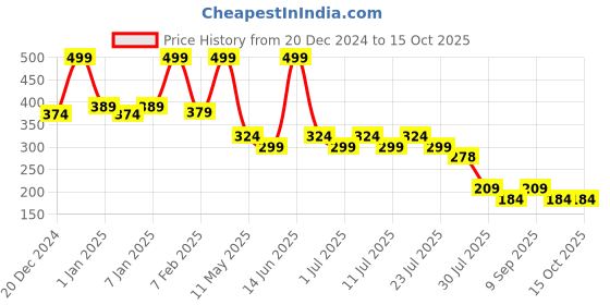 myntra.com POOJA RAGENEE Medium Coverage Workout Bra pooja ragenee Price History Graph from 20 Dec 2024 to 15 Oct 2025