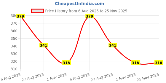 myntra.com POOJA RAGENEE Multi Non-Wired Non Padded Seamless Workout Bra pooja ragenee Price History Graph from 6 Aug 2025 to 25 Nov 2025