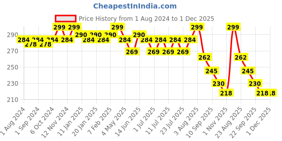 myntra.com POOJA RAGENEE Non Padded Adjustable Pure Cotton Camisole pooja ragenee Price History Graph from 1 Aug 2024 to 30 Nov 2025