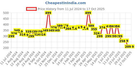 myntra.com POOJA RAGENEE Non-Padded Full Coverage All Day Comfort Sports Bra pooja ragenee Price History Graph from 11 Jul 2024 to 15 Oct 2025