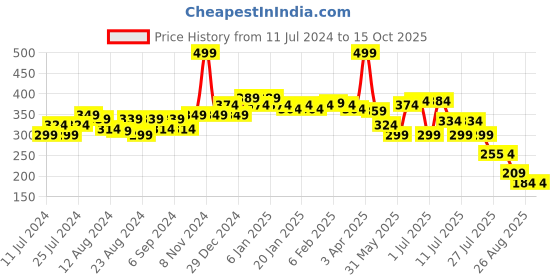 myntra.com POOJA RAGENEE Non-Padded Full Coverage All Day Comfort Sports Bra pooja ragenee Price History Graph from 11 Jul 2024 to 15 Oct 2025