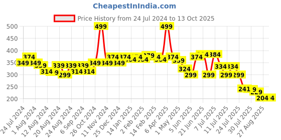 myntra.com POOJA RAGENEE Non Padded Full Coverage Cotton Bra pooja ragenee Price History Graph from 24 Jul 2024 to 12 Oct 2025