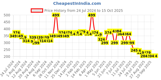 myntra.com POOJA RAGENEE Non Padded Full Coverage Cotton Regular T-Shirt Bra pooja ragenee Price History Graph from 24 Jul 2024 to 15 Oct 2025