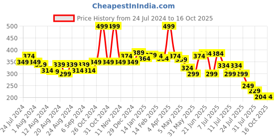 myntra.com POOJA RAGENEE Non-Padded Non-Wired Full Coverage All Day Comfort Cotton Bra pooja ragenee Price History Graph from 24 Jul 2024 to 15 Oct 2025