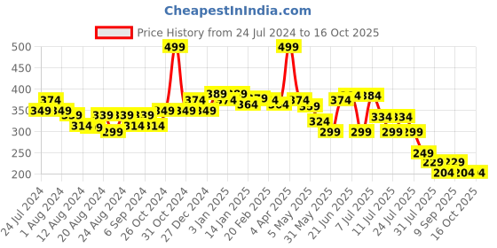 myntra.com POOJA RAGENEE Non-Padded Non-Wired Full Coverage All Day Comfort Cotton Bra pooja ragenee Price History Graph from 24 Jul 2024 to 15 Oct 2025