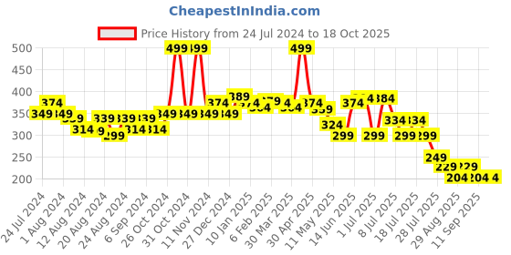 myntra.com POOJA RAGENEE Non-Padded Non-Wired Full Coverage All Day Comfort Cotton Bra pooja ragenee Price History Graph from 24 Jul 2024 to 15 Oct 2025