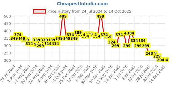 myntra.com POOJA RAGENEE Non-Padded Non-Wired Full Coverage All Day Comfort Cotton Bra pooja ragenee Price History Graph from 24 Jul 2024 to 14 Oct 2025
