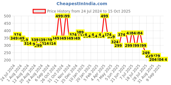 myntra.com POOJA RAGENEE Non-Padded Non-Wired Full Coverage All Day Comfort Cotton Bra pooja ragenee Price History Graph from 24 Jul 2024 to 14 Oct 2025