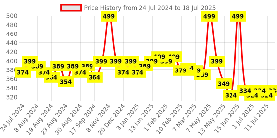 myntra.com POOJA RAGENEE Non Padded Non Wired Full Coverage Everyday Bra pooja ragenee Price History Graph from 24 Jul 2024 to 18 Jul 2025