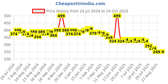 myntra.com POOJA RAGENEE Non Padded Non Wired Full Coverage Everyday Bra pooja ragenee Price History Graph from 24 Jul 2024 to 13 Oct 2025