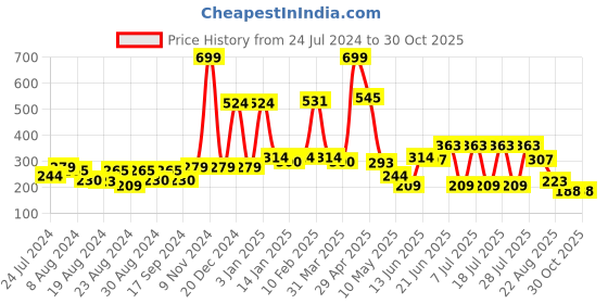 myntra.com POOJA RAGENEE Non Padded Pure Cotton Camisole pooja ragenee Price History Graph from 24 Jul 2024 to 30 Oct 2025