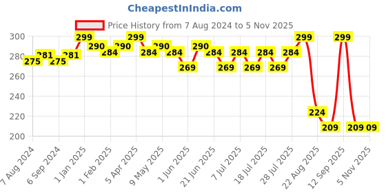 myntra.com POOJA RAGENEE Non-Padded Pure Cotton Camisole pooja ragenee Price History Graph from 7 Aug 2024 to 5 Nov 2025
