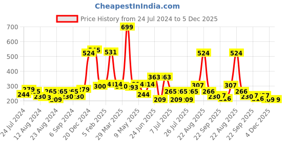 myntra.com POOJA RAGENEE Non Padded Pure Cotton Camisole pooja ragenee Price History Graph from 24 Jul 2024 to 4 Dec 2025