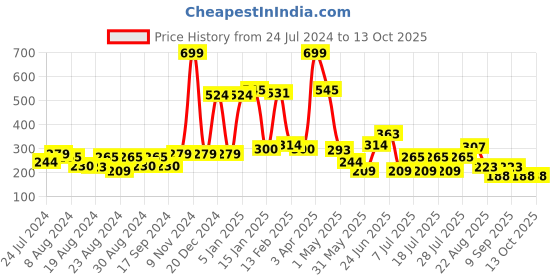 myntra.com POOJA RAGENEE Non Padded Pure Cotton Camisole pooja ragenee Price History Graph from 24 Jul 2024 to 12 Oct 2025