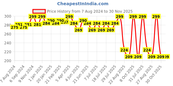 myntra.com POOJA RAGENEE Non-Padded Pure Cotton Camisole pooja ragenee Price History Graph from 7 Aug 2024 to 30 Nov 2025