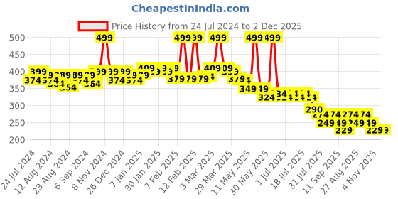 myntra.com POOJA RAGENEE Non-Wired Full Coverage All Day Comfort Cotton Bra pooja ragenee Price History Graph from 24 Jul 2024 to 2 Dec 2025