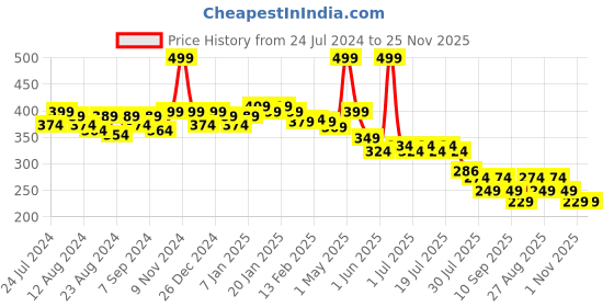 myntra.com POOJA RAGENEE Non-Wired Full Coverage All Day Comfort Cotton Bra pooja ragenee Price History Graph from 24 Jul 2024 to 24 Nov 2025