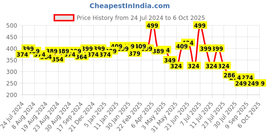 myntra.com POOJA RAGENEE Non-Wired Full Coverage All Day Comfort Cotton Bra pooja ragenee Price History Graph from 24 Jul 2024 to 4 Oct 2025