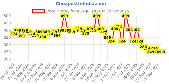 myntra.com POOJA RAGENEE Non-Wired Full Coverage All Day Comfort Cotton Bra pooja ragenee Price History Graph from 24 Jul 2024 to 18 Oct 2025