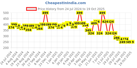 myntra.com POOJA RAGENEE Non-Wired Full Coverage All Day Comfort Cotton Bra pooja ragenee Price History Graph from 24 Jul 2024 to 18 Oct 2025