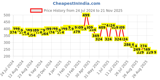 myntra.com POOJA RAGENEE Non-Wired Full Coverage All Day Comfort Cotton Bra pooja ragenee Price History Graph from 24 Jul 2024 to 20 Nov 2025