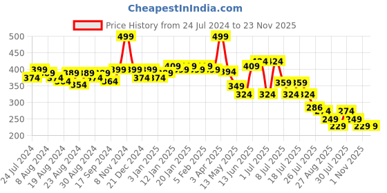 myntra.com POOJA RAGENEE Non-Wired Full Coverage All Day Comfort Cotton Bra pooja ragenee Price History Graph from 24 Jul 2024 to 22 Nov 2025
