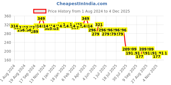myntra.com POOJA RAGENEE Non-Wired Full Coverage All Day Comfort Cotton Bra pooja ragenee Price History Graph from 1 Aug 2024 to 4 Dec 2025