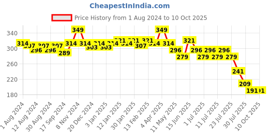 myntra.com POOJA RAGENEE Non-Wired Full Coverage All Day Comfort Cotton Bra pooja ragenee Price History Graph from 1 Aug 2024 to 9 Oct 2025