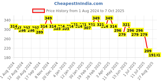 myntra.com POOJA RAGENEE Non-Wired Full Coverage All Day Comfort Cotton Bra pooja ragenee Price History Graph from 1 Aug 2024 to 7 Oct 2025