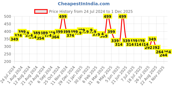 myntra.com POOJA RAGENEE Non-Wired Full Coverage All Day Comfort Non-Padded Everyday Bra pooja ragenee Price History Graph from 24 Jul 2024 to 1 Dec 2025
