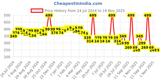 myntra.com POOJA RAGENEE Non-Wired Full Coverage All Day Comfort Seamless T-Shirt Bra pooja ragenee Price History Graph from 24 Jul 2024 to 19 Nov 2025