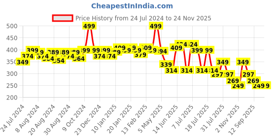 myntra.com POOJA RAGENEE Non-Wired Full Coverage All Day Comfort Seamless T-Shirt Bra pooja ragenee Price History Graph from 24 Jul 2024 to 24 Nov 2025