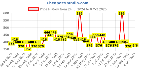 myntra.com POOJA RAGENEE Pack Of 2 Adjustable Pure Cotton Camisoles pooja ragenee Price History Graph from 24 Jul 2024 to 4 Oct 2025