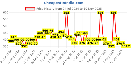 myntra.com POOJA RAGENEE Pack Of 2 Adjustable Pure Cotton Camisoles pooja ragenee Price History Graph from 24 Jul 2024 to 18 Nov 2025