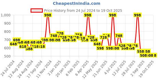 myntra.com POOJA RAGENEE Pack Of 2 All Day Comfort Bra Full Coverage pooja ragenee Price History Graph from 24 Jul 2024 to 18 Oct 2025