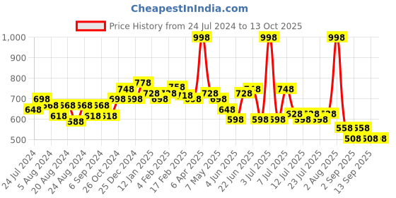 myntra.com POOJA RAGENEE Pack Of 2 All Day Comfort Bra Full Coverage pooja ragenee Price History Graph from 24 Jul 2024 to 13 Oct 2025