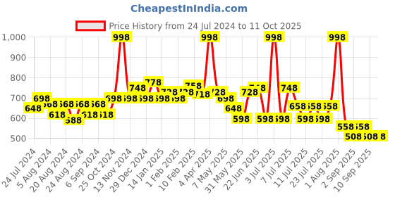 myntra.com POOJA RAGENEE Pack Of 2 All Day Comfort Bra Full Coverage pooja ragenee Price History Graph from 24 Jul 2024 to 10 Oct 2025