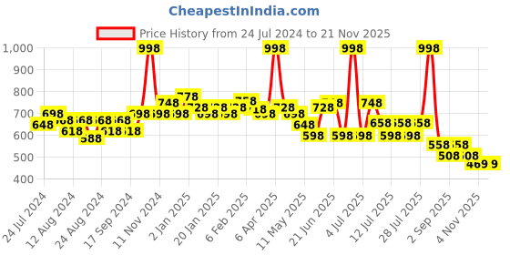 myntra.com POOJA RAGENEE Pack Of 2 All Day Comfort Cotton Bra Full Coverage pooja ragenee Price History Graph from 24 Jul 2024 to 19 Nov 2025